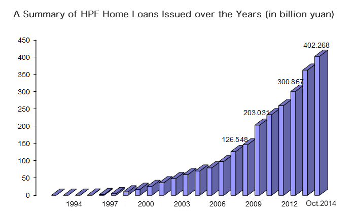 the municipality’s cumulative hpf home loans lent out exceeds 400 billion yuan